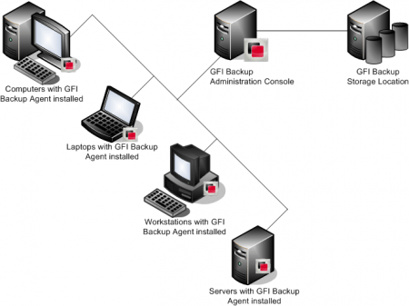 GFI Backup - how it works