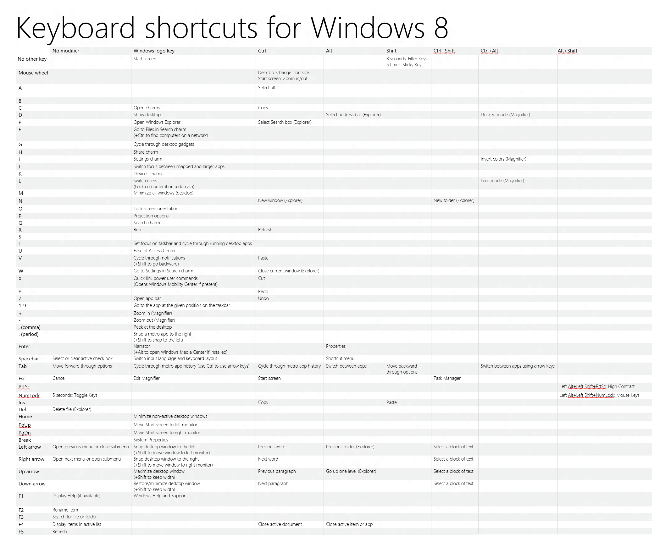 Windows 8 Keyboard Shortcuts To Master New Windows 8 Metro UI