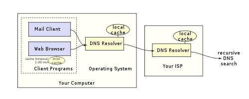DNS_in_the_real_world DNS_in_the_real_world
